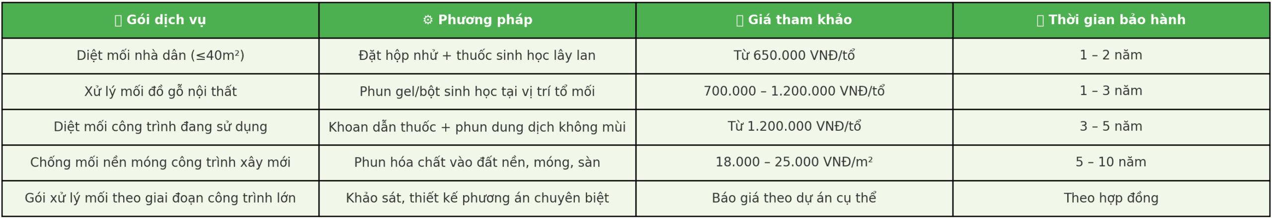 Bảng giá dịch vụ diệt mối tại Quảng Nam